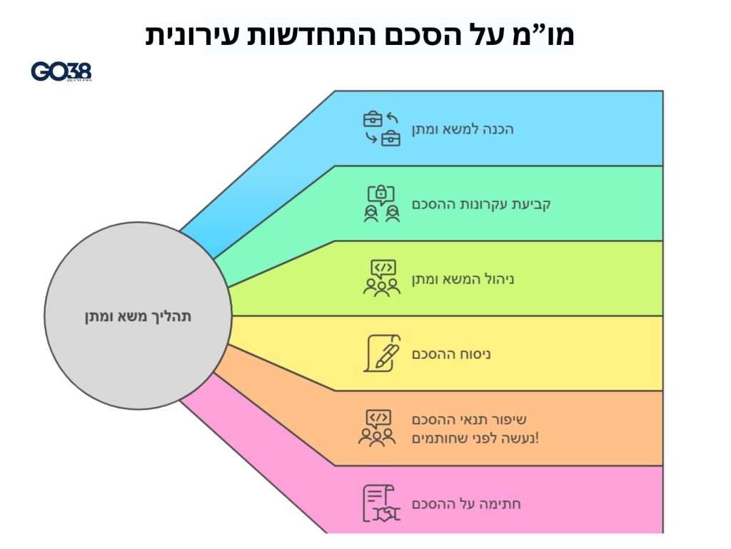 שיפור תנאי הדיירים במשא ומתן על הסכם התחדשות עירונית