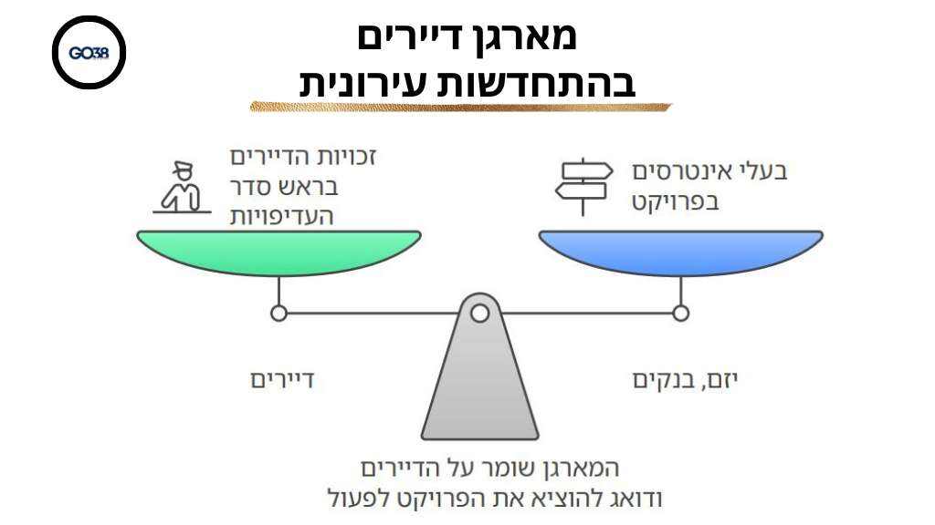 מארגן דיירים התחדשות עירונית - GO38 ארגון וליווי דיירים