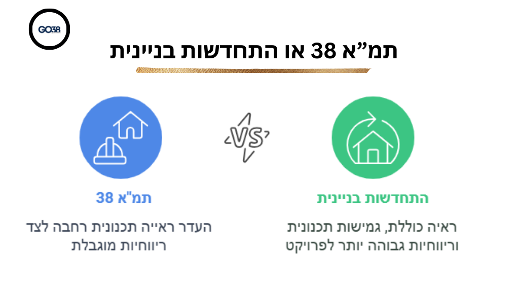 תמ"א 38 או התחדשות בניינית - מה עדיף?